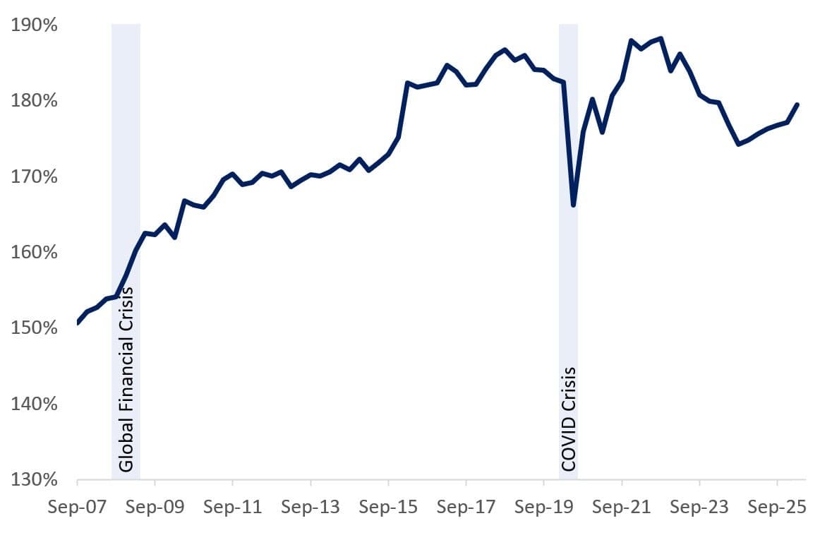 Line chart of the Canadian household debt-to-income ratio, rising again into early 2026 to 179.4% in March 2026, below recent highs.