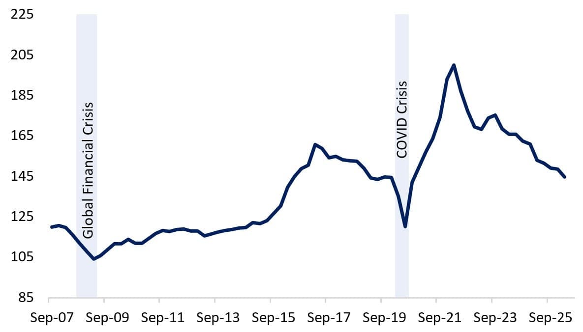 Line chart of the Canadian house price-to-income index falling to 144.53 in March 2026 from much higher 2021-2023 levels.