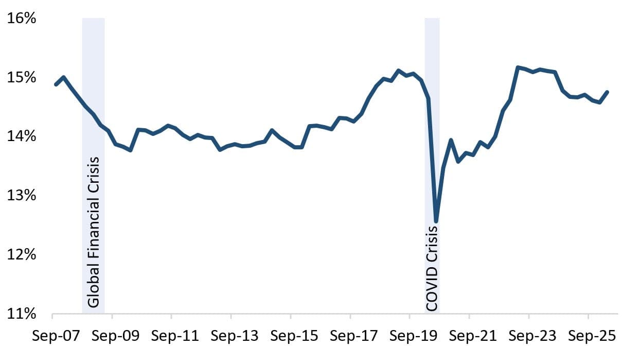 Line chart of the Canadian household debt service ratio ticking up to 14.75% in March 2026, below 2023 highs.