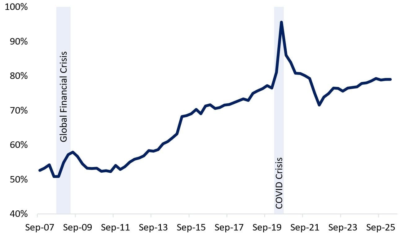 Line chart of Canadian non-financial corporate debt to GDP, rising again since 2022.
