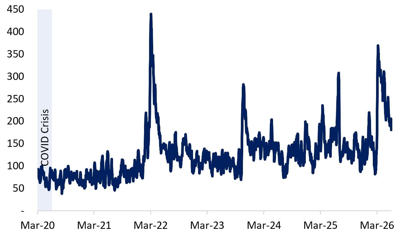 Line chart of the geopolitical risk index, showing an unstable external environment.