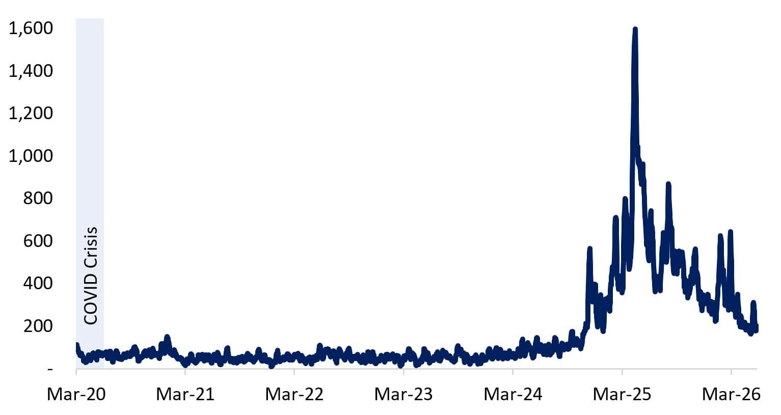 Line chart of the trade policy uncertainty index, elevated but easing from earlier spikes.