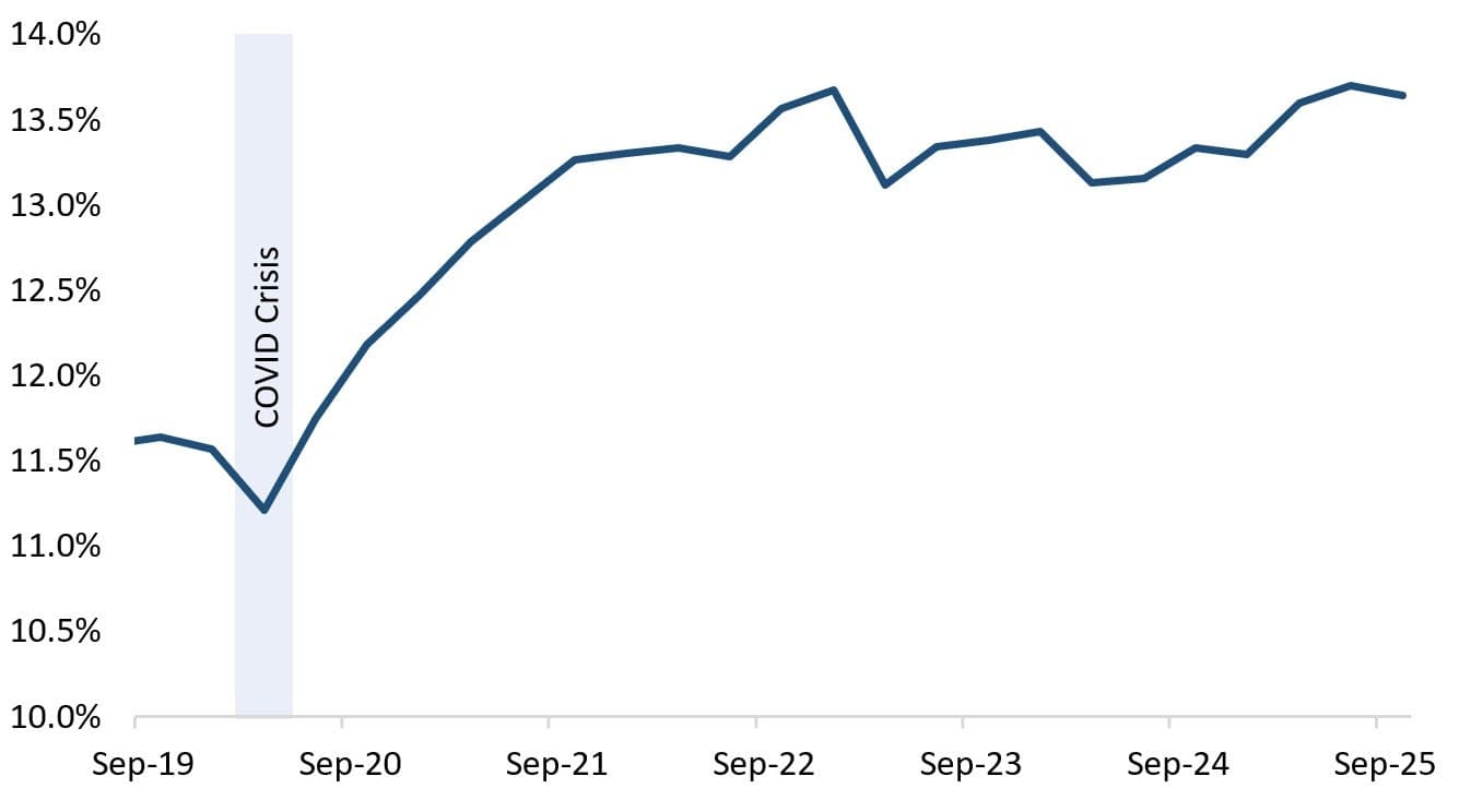 Line chart of average D-SIB Common Equity Tier 1 ratios remaining above 13.5%, well above the new 11.0% supervisory expectation.