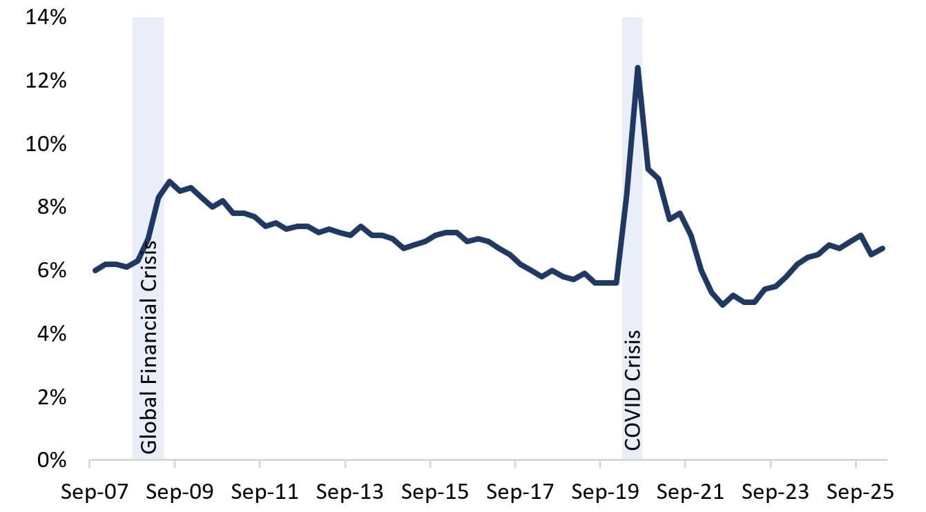 Line chart of the Canadian unemployment rate reaching 6.6% in May 2026.