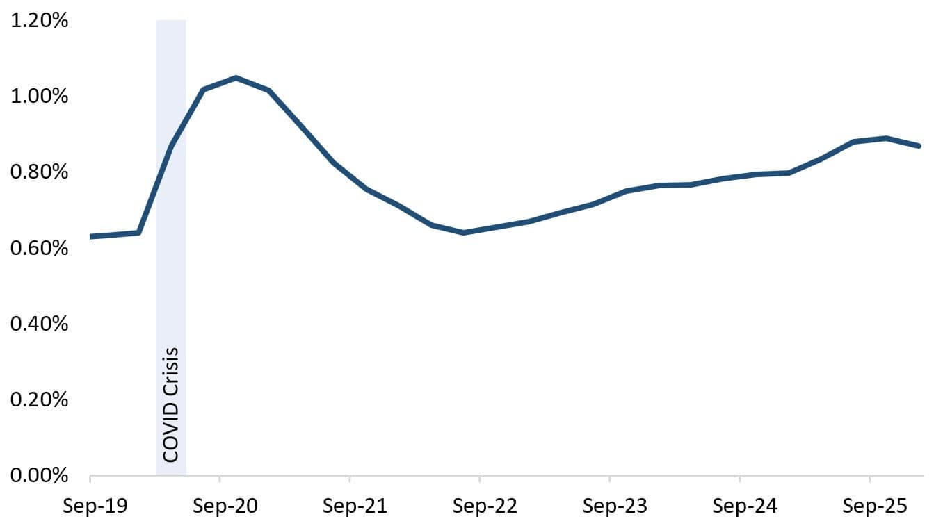 Line chart of the D-SIB expected credit loss coverage ratio increasing gradually.