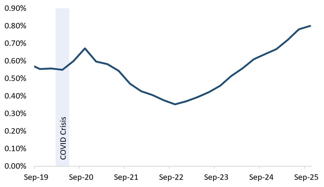 Line chart of D-SIB average gross impaired loans climbing, though still within historically normal ranges.